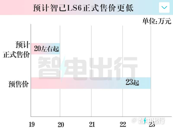 智己LS6四天后上市 PK小鹏G6 起售价或降至20万元-图3