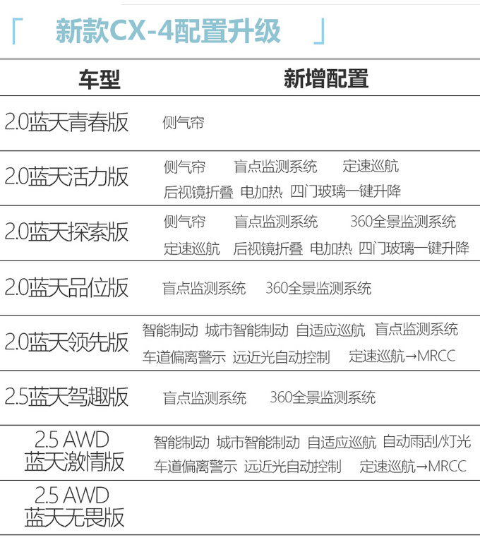 <a href=https://www.qzqcw.com/z/mazida/ target=_blank class=infotextkey>马自达</a>新款CX-4 8月15日上市 入门版配置也丰富-图4