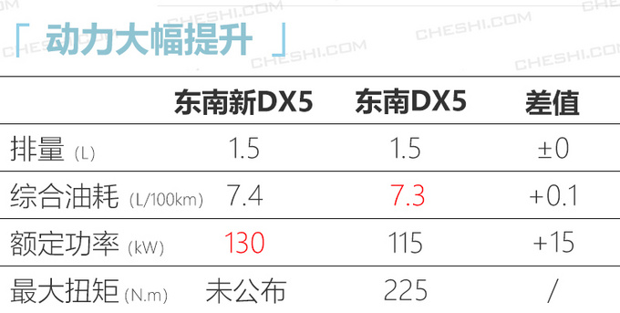 <a href=https://www.qzqcw.com/z/dongnan/ target=_blank class=infotextkey>东南</a>小DX7曝光换新1.5T 动力超<a href=https://www.qzqcw.com/z/changan/ target=_blank class=infotextkey>长安</a>CS55-图5