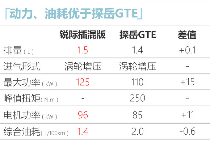 福<a href=https://www.qzqcw.com/z/fengtian/terui/ target=_blank class=infotextkey>特锐</a>际PHEV版7天后上市油耗更低 每公里9分钱-图4