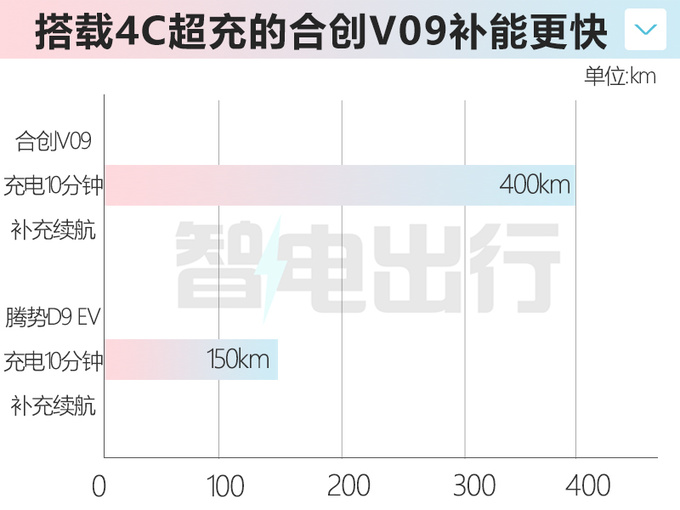 合创V09实车到店经销商10月上市 PK腾势D9 EV-图1