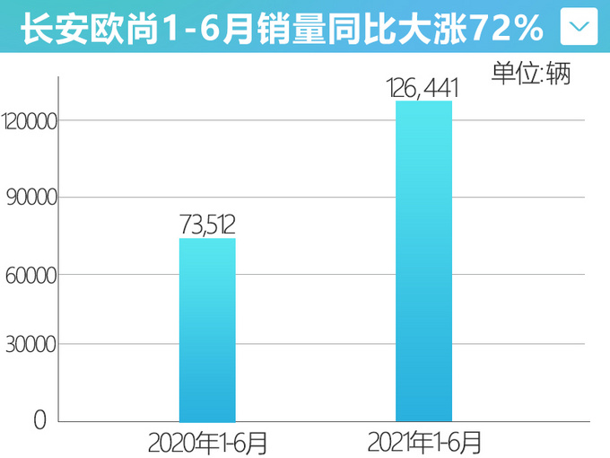 <a href=https://www.qzqcw.com/z/changan/ target=_blank class=infotextkey>长安</a>欧尚上半年销量超10万X7 PLUS最快9月上市-图3