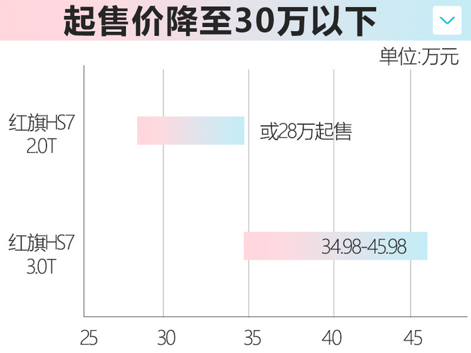 <a href=https://www.qzqcw.com/z/hongqi/ target=_blank class=infotextkey>红旗</a>HS7新增2.0T两驱SUV 大7座预计28万起售-图2