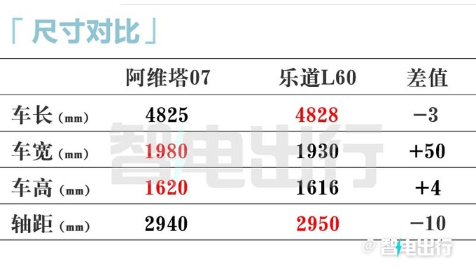 阿维塔07街拍曝光销售下月上市 卖20万出头-图10