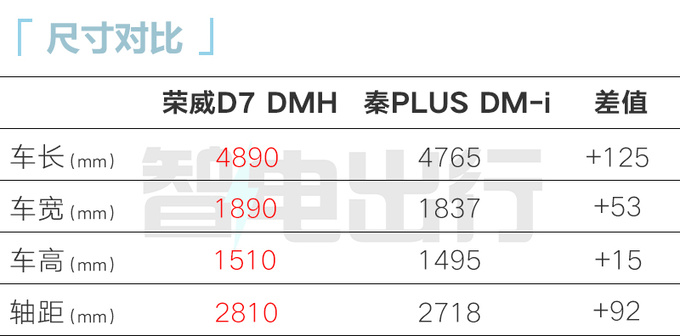 <a href=https://www.qzqcw.com/z/rongwei/ target=_blank class=infotextkey>荣威</a>D7 DMH限时降价10.98万起比秦PLUS还便宜-图3