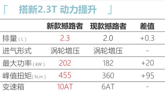 <a href=https://www.qzqcw.com/z/fute/ target=_blank class=infotextkey>福特</a>新款撼路者预售 30.78万起升级2.3T引擎-图5