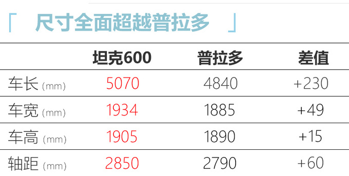 坦克600信息首次曝光 尺寸比<a href=https://www.qzqcw.com/z/fengtian/puladuo/ target=_blank class=infotextkey>普拉多</a>大-配全新3.0T-图5