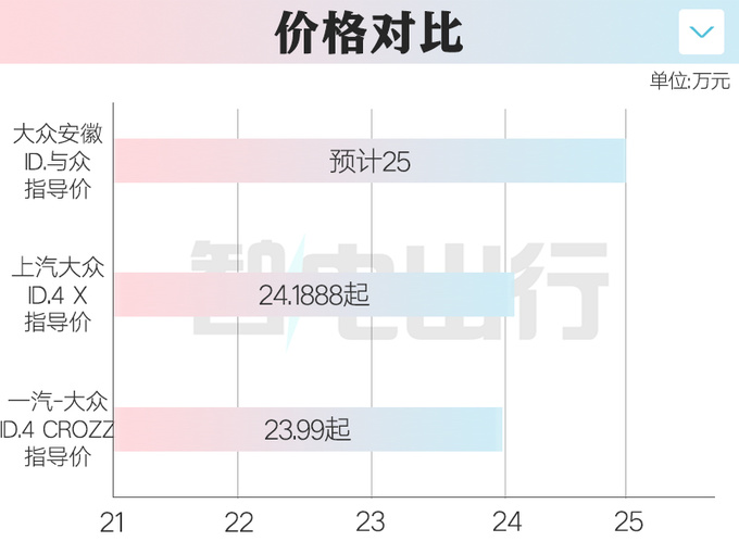 <a href=https://www.qzqcw.com/z/dazhong/ target=_blank class=infotextkey>大众</a>与众配置曝光4S店6月底上市比ID.4更贵-图1