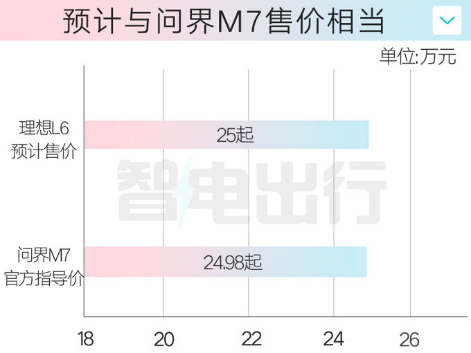 理想销售L6预计4月发布全系标配4驱卖25万-图2