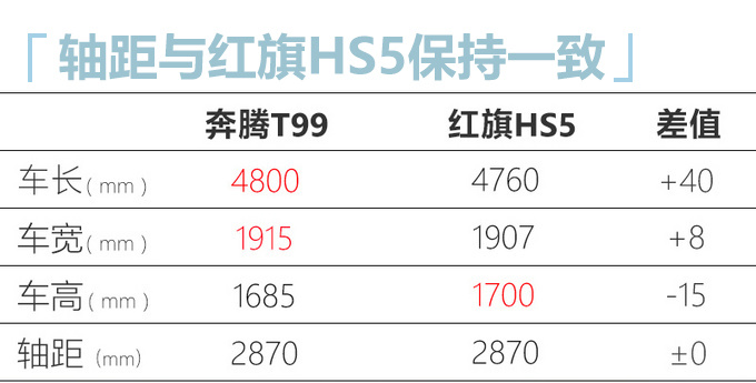 <a href=https://www.qzqcw.com/z/hongqi/ target=_blank class=infotextkey>红旗</a>SUV换标<a href=https://www.qzqcw.com/z/benteng/ target=_blank class=infotextkey>奔腾</a> 打九折就能买还是大七座-图6