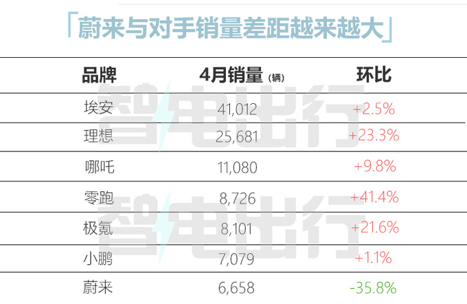 蔚来连续2月下滑4月销量暴跌35-不及理想1/3-图2