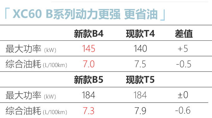 <a href=https://www.qzqcw.com/z/woerwo/ target=_blank class=infotextkey>沃尔沃</a>改款XC60曝光搭2.0T轻混系统 售价或上调-图1