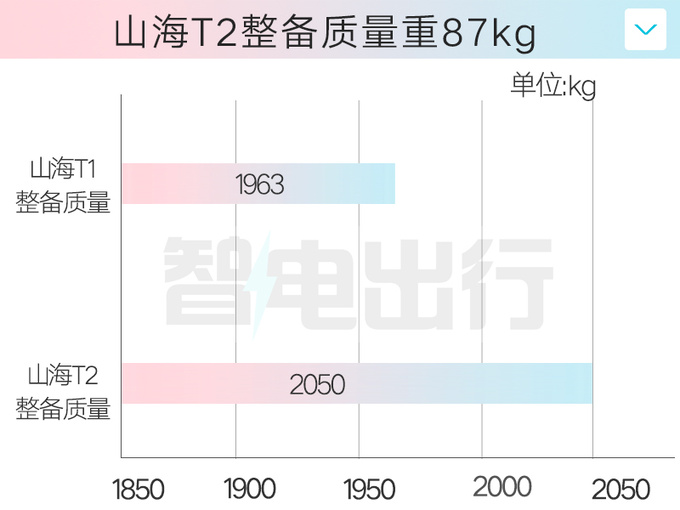 <a href=https://www.qzqcw.com/z/qirui/ target=_blank class=infotextkey>奇瑞</a>捷途销售山海T1或10月上市卖10-15万-图1