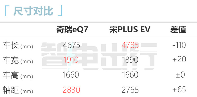 <a href=https://www.qzqcw.com/z/qirui/ target=_blank class=infotextkey>奇瑞</a>eQ7三天后预售比宋PLUS更大 预计卖13-15万-图9