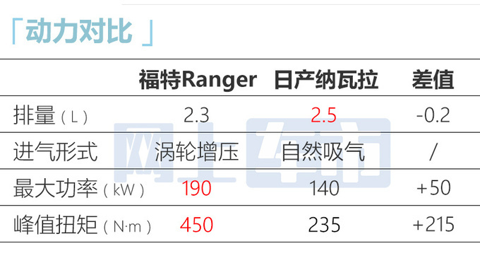 <a href=https://www.qzqcw.com/z/fute/ target=_blank class=infotextkey>福特</a>Ranger 11月17日预售4S店入门版卖15.98万-图12