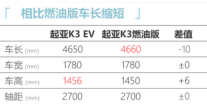 <a href=https://www.qzqcw.com/z/qiya/ target=_blank class=infotextkey>起亚</a>K3 EV 19.68万起售 续航490km超<a href=https://www.qzqcw.com/z/richan/ target=_blank class=infotextkey>日产</a><a href=https://www.qzqcw.com/z/richan/xuanyi/ target=_blank class=infotextkey>轩逸</a>·纯电-图1