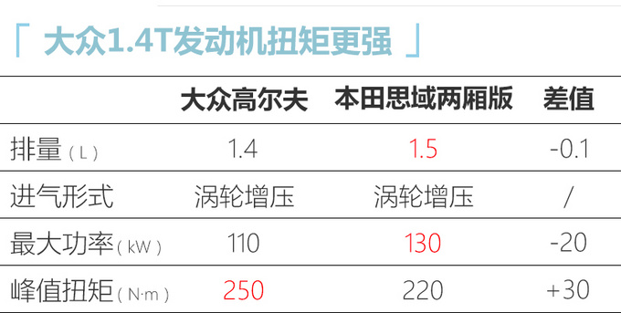 <a href=https://www.qzqcw.com/z/dazhong/ target=_blank class=infotextkey>大众</a>第八代<a href=https://www.qzqcw.com/z/dazhong/gaoerfu/ target=_blank class=infotextkey>高尔夫</a>国内实拍 尺寸加长14万元起售-图1