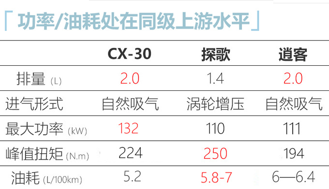 <a href=https://www.qzqcw.com/z/mazida/ target=_blank class=infotextkey>马自达</a>压燃版CX-30 XX.XX万起售 油耗媲美混动车-图1