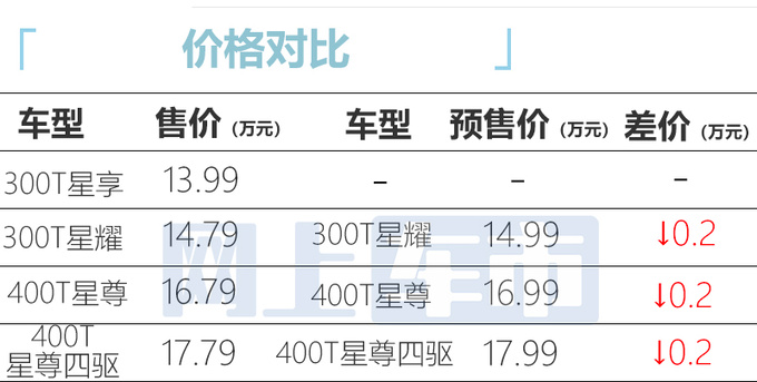 比预售便宜1万星途新凌云售13.99万起升级8AT-图2