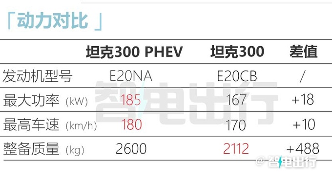 坦克300插混版下半年上市续航105km 预计卖23万-图6