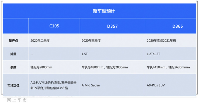 <a href=https://www.qzqcw.com/z/benteng/ target=_blank class=infotextkey>奔腾</a>规划年内推3款新车 全新A0+级SUV 或10万起售-图4