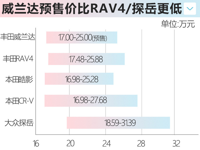 <a href=https://www.qzqcw.com/z/guangqi/ target=_blank class=infotextkey>广汽</a><a href=https://www.qzqcw.com/z/fengtian/ target=_blank class=infotextkey>丰田</a>威兰达全系开启预售 17万元起/4月上市-图1