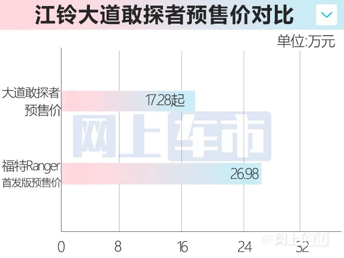 国民版<a href=https://www.qzqcw.com/z/fute/ target=_blank class=infotextkey>福特</a>Ranger出新预售17.28万起 双动力-图1