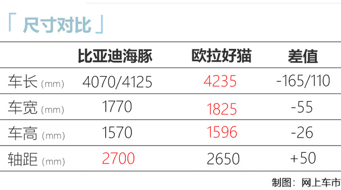 <a href=https://www.qzqcw.com/z/biyadi/ target=_blank class=infotextkey>比亚迪</a>海豚8天后上市 比欧拉好猫大 预售9.68万起-图1