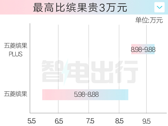 多花3万买加长版五菱缤果PLUS售8.98万起 续航升级-图1