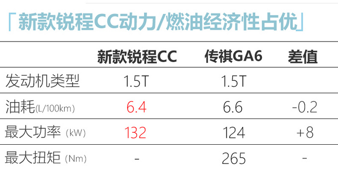 <a href=https://www.qzqcw.com/z/changan/ target=_blank class=infotextkey>长安</a>新款锐程CC预计12万元起 竞争<a href=https://www.qzqcw.com/z/guangqi/ target=_blank class=infotextkey>广汽</a>传祺GA6-图6