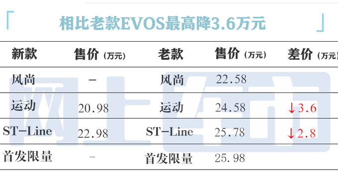 官降3.6万<a href=https://www.qzqcw.com/z/fute/ target=_blank class=infotextkey>福特</a><a href=https://www.qzqcw.com/z/fute/mengdiou/ target=_blank class=infotextkey>蒙迪欧</a>运动版售20.98万起 动力更强-图2