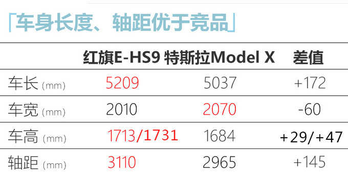 <a href=https://www.qzqcw.com/z/hongqi/ target=_blank class=infotextkey>红旗</a>纯电大SUV售50.98-72.98万 尺寸比Model X大-图1