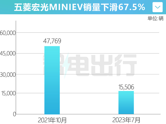 五菱宏光MINI EV销量下滑67 5万级小车-竟优惠1.8万-图5