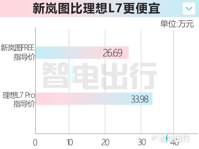 官降超6.6万新岚图FREE售26.69万元 搭百度智驾-图7