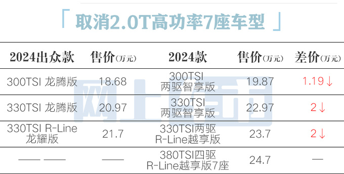 最高降2万<a href=https://www.qzqcw.com/z/dazhong/ target=_blank class=infotextkey>大众</a>新途观L售18.68万起 取消2.0T高功-图5