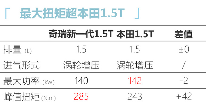 <a href=https://www.qzqcw.com/z/qirui/ target=_blank class=infotextkey>奇瑞</a>新一代1.5T发动机曝光  动力更强-超<a href=https://www.qzqcw.com/z/bentian/ target=_blank class=infotextkey><a href=https://www.qzqcw.com/z/bentian/ target=_blank class=infotextkey>本田</a></a>1.5T-图1