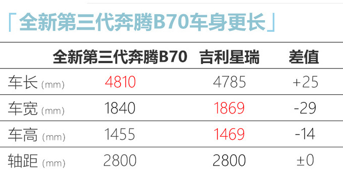 第三代<a href=https://www.qzqcw.com/z/benteng/ target=_blank class=infotextkey>奔腾</a>B70正式上市售价XX.XX-XX.XX万元-图6