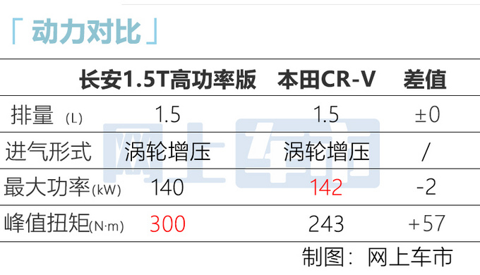 <a href=https://www.qzqcw.com/z/changan/ target=_blank class=infotextkey>长安</a>新1.5T发动机曝光 UNI系列将搭载-动力超<a href=https://www.qzqcw.com/z/bentian/ target=_blank class=infotextkey><a href=https://www.qzqcw.com/z/bentian/ target=_blank class=infotextkey>本田</a></a>-图5