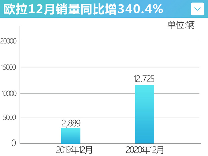 <a href=https://www.qzqcw.com/z/changcheng/ target=_blank class=infotextkey>长城</a>2020年销量超111万 超额完成销量目标9-图7