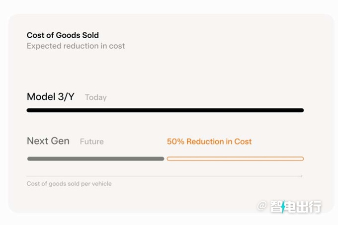 特斯拉确认下一代Model3/Y成本降50 或大幅降价-图4