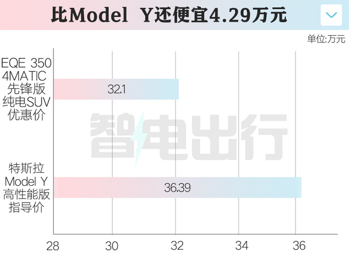 <a href=https://www.qzqcw.com/z/benchi/ target=_blank class=infotextkey>奔驰</a>GLE纯电优惠16.5万 仅售32.1万比Model Y便宜-图2