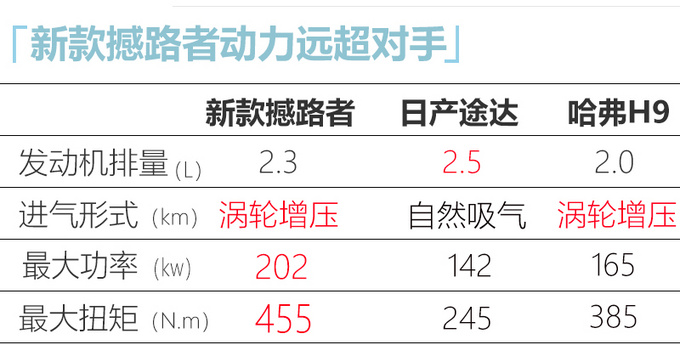 新款撼路者于本月17日上市 动力升级/新增运动版-图6