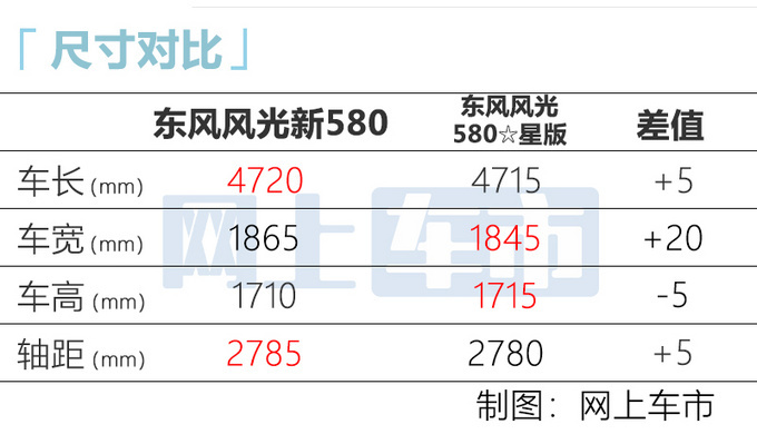 <a href=https://www.qzqcw.com/z/dongfeng/ target=_blank class=infotextkey>东风</a>风光新580开启预售尺寸加长 9.59万起售-图7