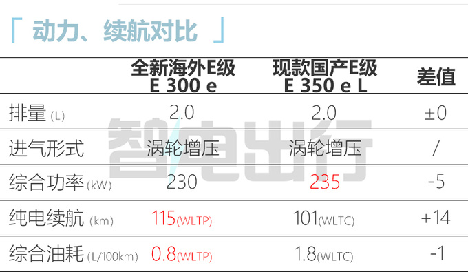 <a href=https://www.qzqcw.com/z/benchi/ target=_blank class=infotextkey>奔驰</a>换代E级9月国产 加长加大纯电续航115公里-图1