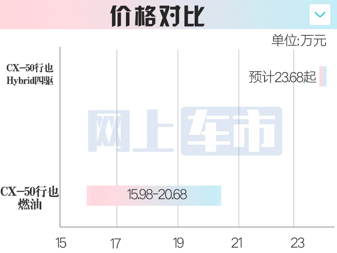 <a href=https://www.qzqcw.com/z/mazida/ target=_blank class=infotextkey>马自达</a>新CX-50 11月3日下线混动+四驱 或售23.68万-图1