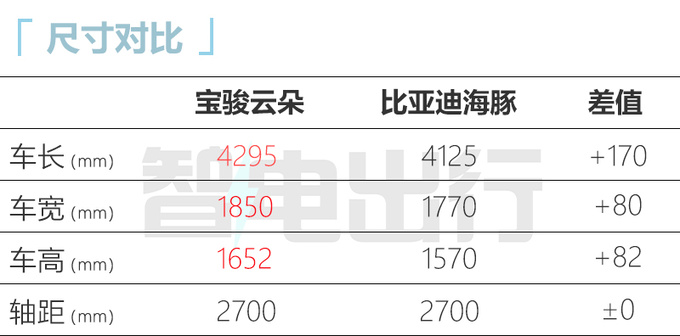 宝骏云朵参数曝光纯电续航460km-超<a href=https://www.qzqcw.com/z/biyadi/ target=_blank class=infotextkey>比亚迪</a>海豚-图7