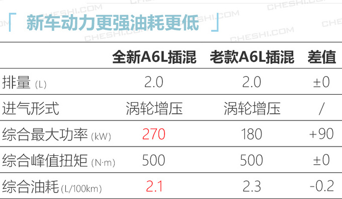 <a href=https://www.qzqcw.com/z/aodi/ target=_blank class=infotextkey>奥迪</a>全新A6L插混售50.8万 涨5.32万配置大幅升级-图1