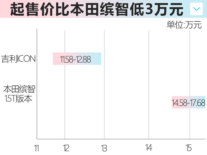 <a href=https://www.qzqcw.com/z/jili/ target=_blank class=infotextkey>吉利</a>ICON上市11.58万 送6大礼包价值超1万元-图2