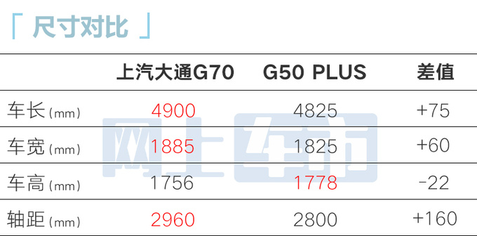 上汽大通G70下月上市比<a href=https://www.qzqcw.com/z/bentian/aodesai/ target=_blank class=infotextkey><a href=https://www.qzqcw.com/z/bentian/aodesai/ target=_blank class=infotextkey>奥德赛</a></a>大 预计XX万起售-图1