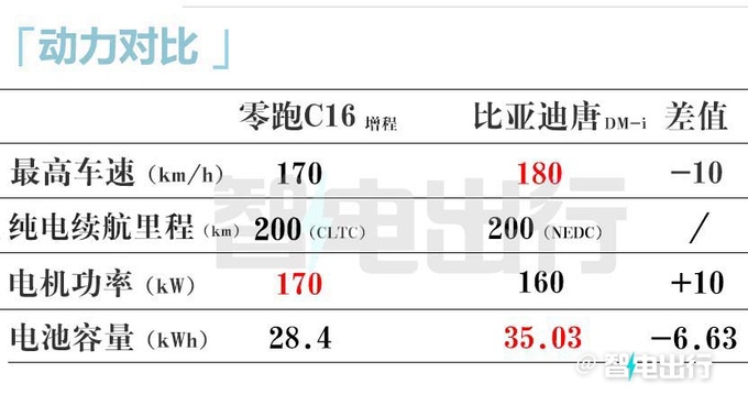 零跑C10加长变C16 全系6座-涨价2.7万15.58万起-图14